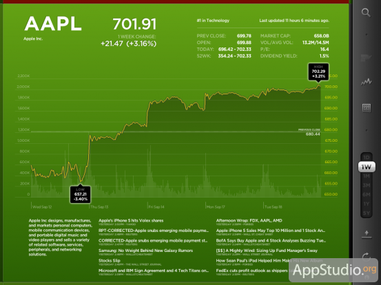 Курс акций Apple