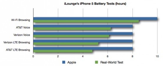 Тесты батареи iPhone 5