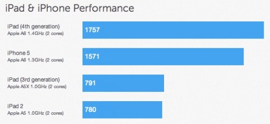 Количество баллов iPad 4 в тесте Geekbench