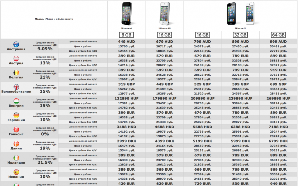 Для какой страны айфон. Таблица модели айфон 13. Таблица номеров моделей iphone 12. Для какой страны айфон AA/A. Модели айфон 5 коды.