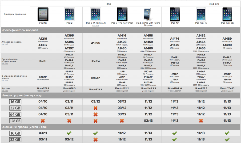 Сравнение ipad mini. IPAD Mini 2021 и IPAD Air 2021 сравнение. Айпад АИР 5 поколения характеристики. Айпад АИР 1 поколения характеристики. Таблица моделей Apple Air IPAD.