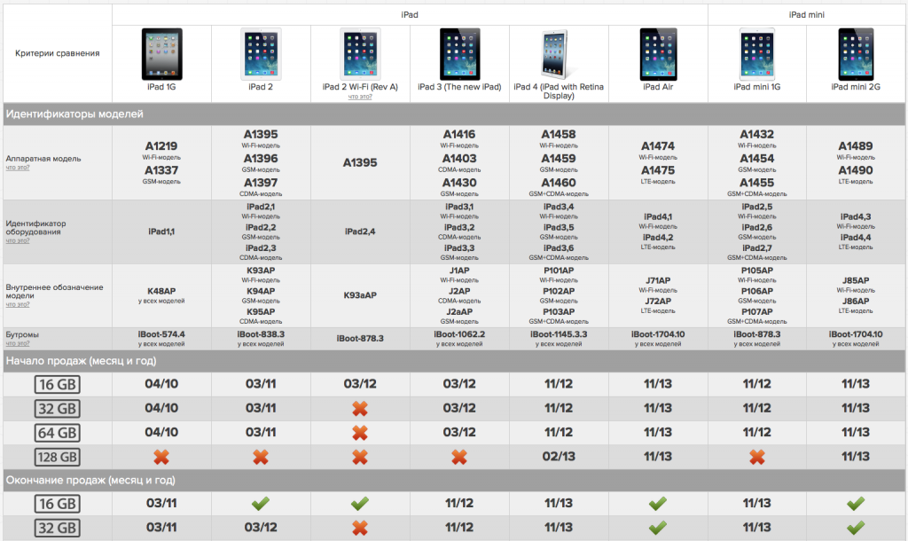 Ipad pro какого поколения