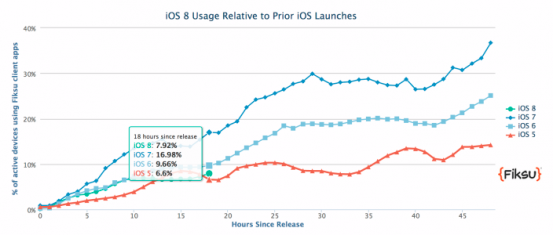 ios-8-adoption_nowm