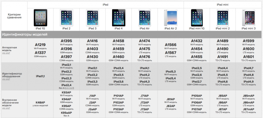 Характеристики iPad Air 2 и iPad mini 3 добавлены в нашу ...