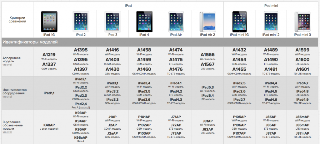 Поколения айпадов. Планшеты Apple IPAD Модельный ряд по годам. Apple IPAD линейка моделей. IPAD Mini таблица моделей. IPAD Mini 5 сравнение размеров.