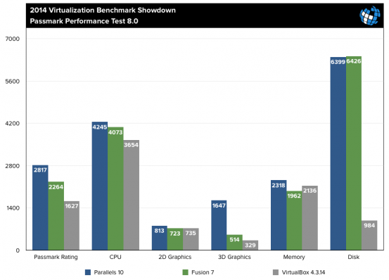 parallels-fusion-virtualbox-passmark