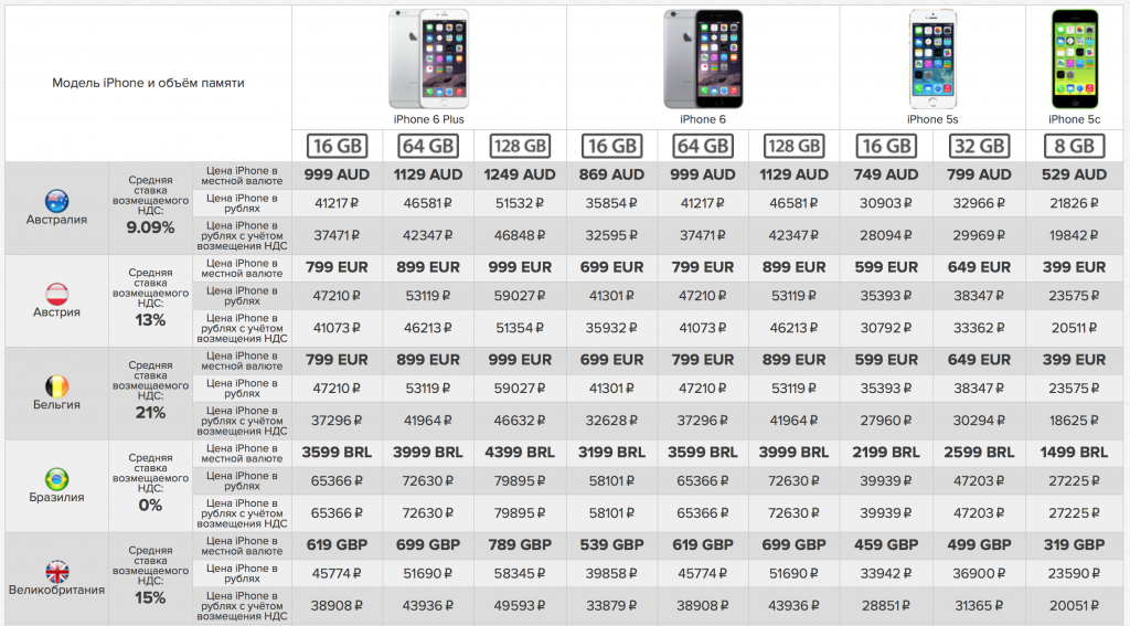 Как узнать какой у меня айфон. Модель айфона таблица 12. Таблица серийных номеров айфонов. Таблица номеров моделей iphone 12. Таблица памяти айфона 6.