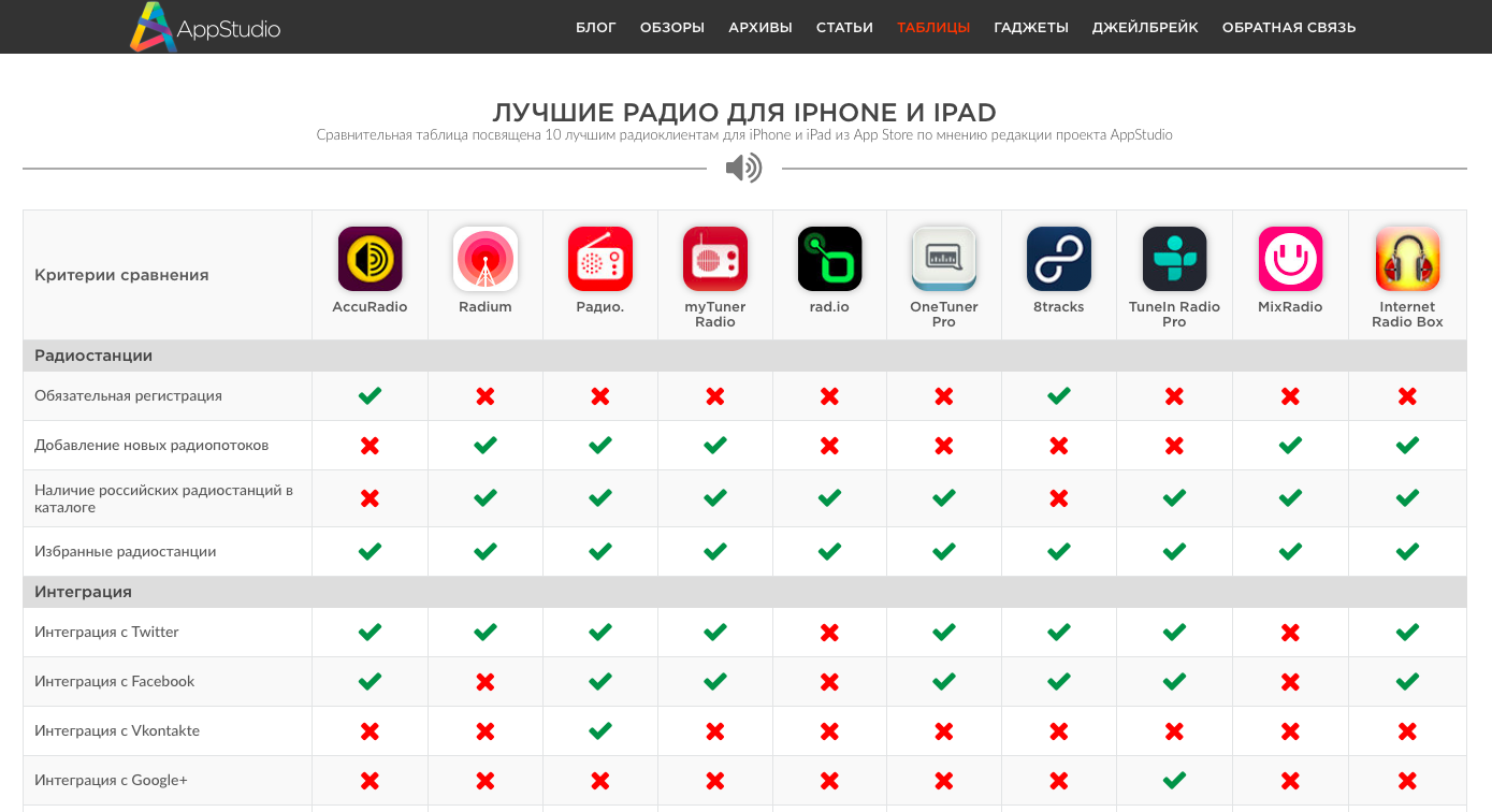 10 полезных приложений. Сравнительная таблица программ. Сравнение приложений. Таблицы в мобильных приложениях. Таблица сравнения приложений.