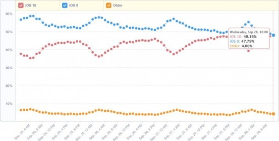 ios10adoptionratestwoweeks-800x407