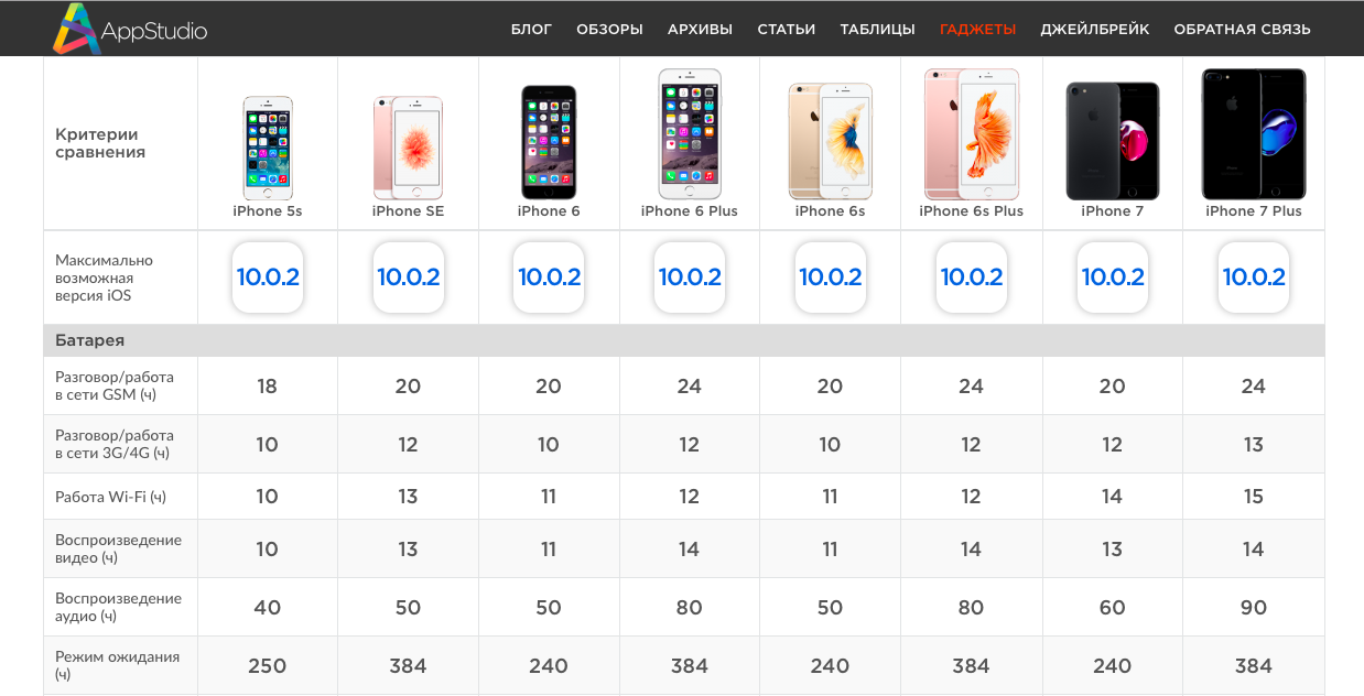 Iphone характеристики всех моделей таблица. Размеры всех айфонов таблица. Размерная таблица всех айфонов. Габариты айфонов в сантиметрах таблица.