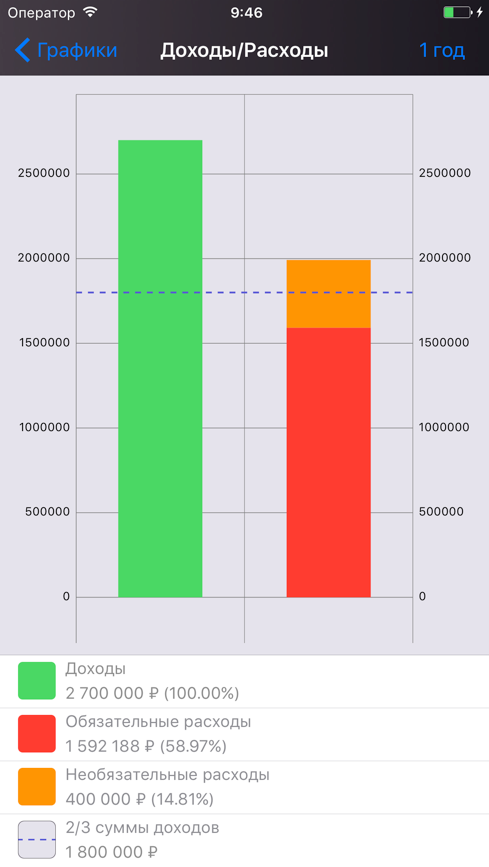 Доходов по сравнению с тем. Графики доходов. Финансовый план диаграмма доходы расходы. График доходов и расходов компании OZON. График дохода и расхода для детей.