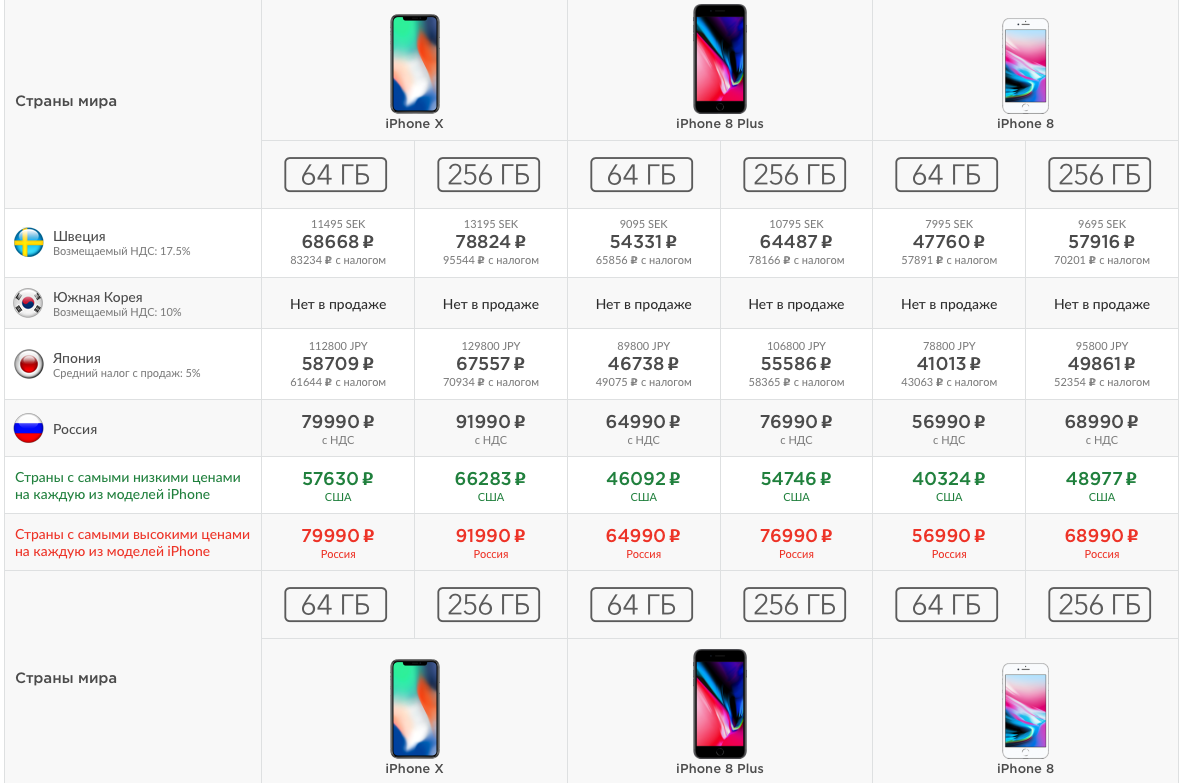 Сравнительные таблицы цен на технику Apple
